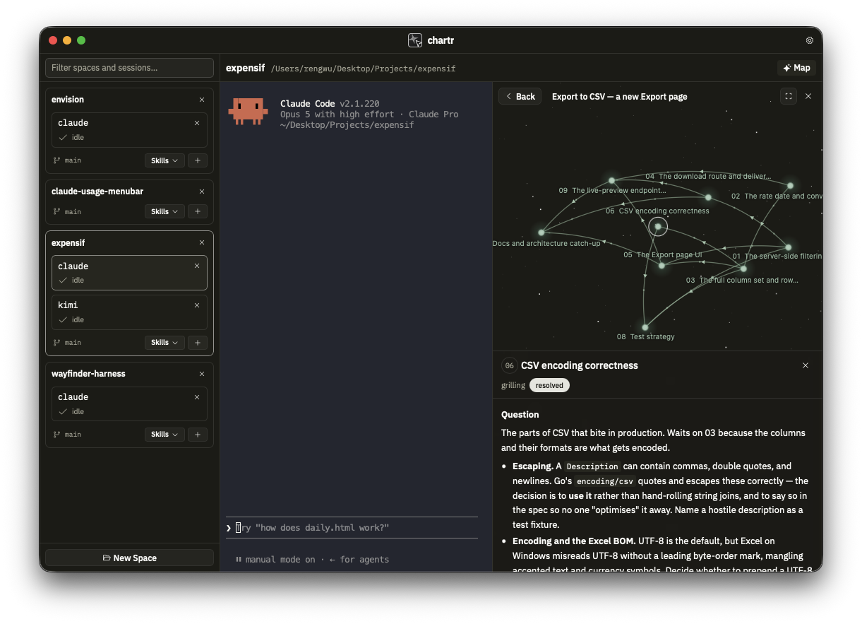 The chartr cockpit: sidebar of spaces, a Claude Code session, and a wayfinder star-map with tickets and dependencies